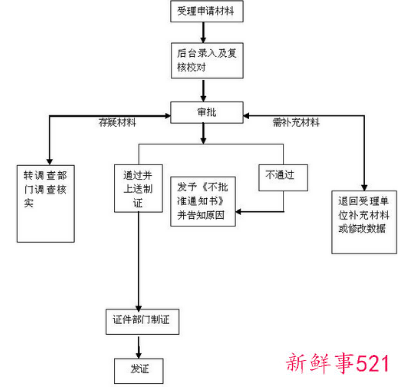 深圳港澳通行证如何办理