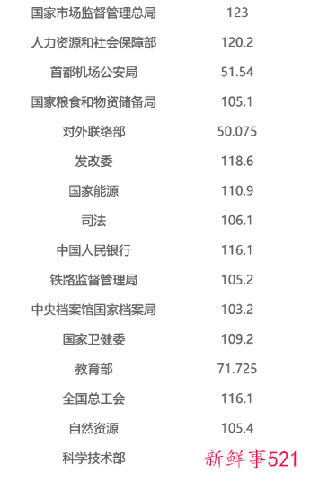 2022年国考入面最低分