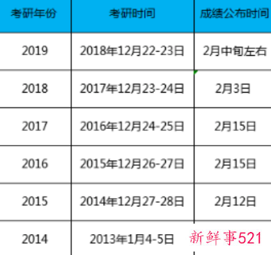 考研查成绩时间