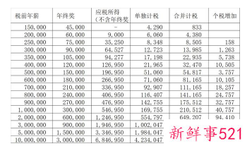 年终奖2022计税新政策