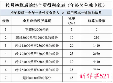 年终奖2022计税新政策