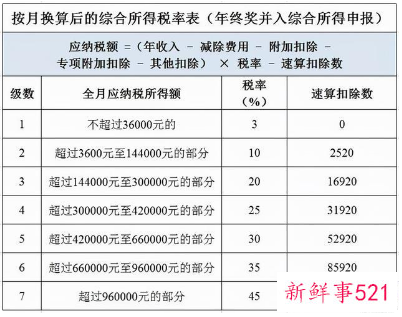 年终奖2022计税新政策
