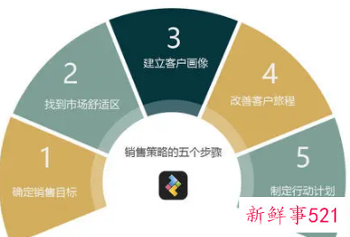 营销战略几种方式