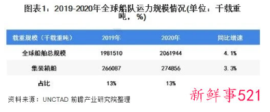 外贸企业还“一箱难求”