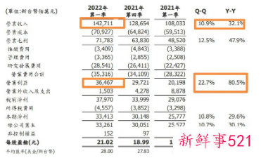 联发科一季度每日净赚9000多万