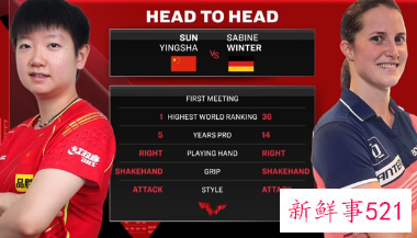 孙颖莎WTT新加坡大满贯首战告捷