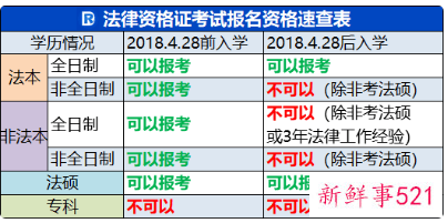 2022法考报名资格条件
