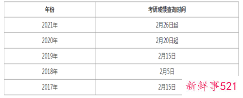 考研查成绩时间
