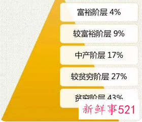 家庭阶层划分标准