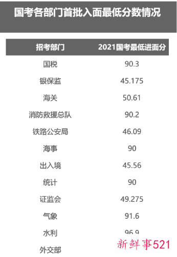 2022年国考入面最低分