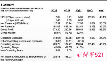 台积电一季度业绩再创新高，同比增45%