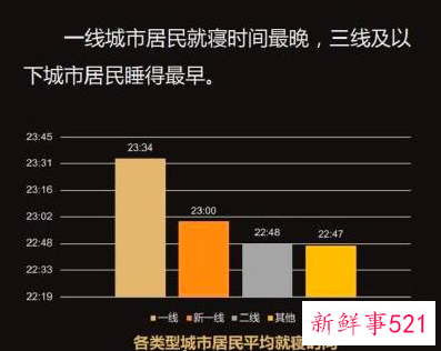 国人平均睡眠时间缩短，年轻人睡眠问题高发