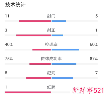 马竞吃红，0-0曼城止步欧冠8强