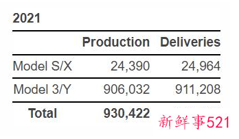 特斯拉去年在华营收翻倍