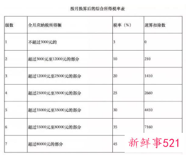 年终奖税收优惠政策取消
