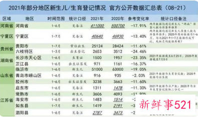 今年多地出生人口降幅超一成