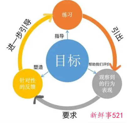 确立目标的作用