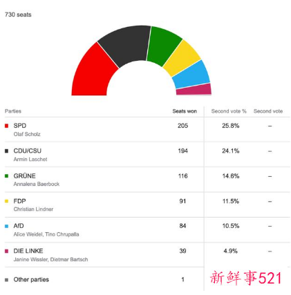 默克尔祝贺肖尔茨获胜
