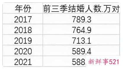 最近的年轻人怎么越来越不愿意结婚了
