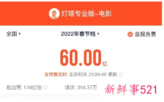 2022春节档观影人次同比下滑4200多万