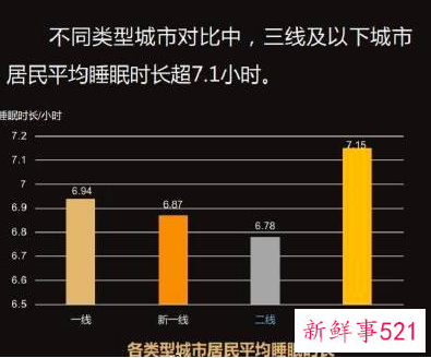 国人平均睡眠时间缩短，年轻人睡眠问题高发