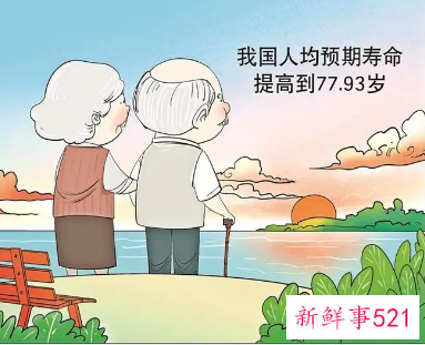 我国人均预期寿命已提高至77.93岁