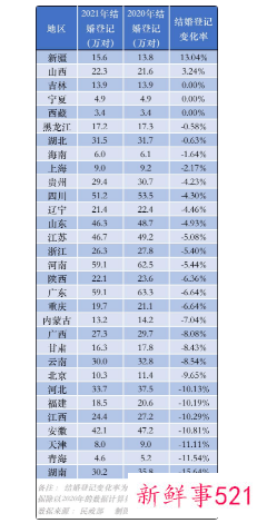我国去年离婚登记人数大降
