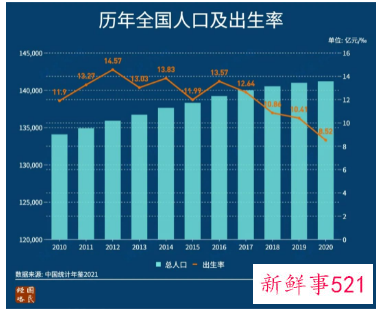 今年多地出生人口降幅超一成
