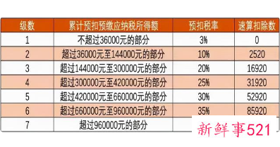 2022年个人所得税最新标准