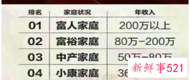 家庭阶层划分标准