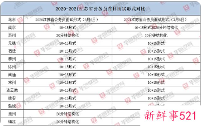 江苏省考2022面试时间安排