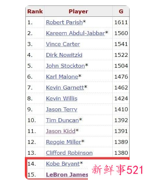 詹姆斯出场数追平科比纪录并列历史第14