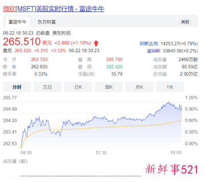 微软市值突破2万亿美元，2年时间增加1万亿