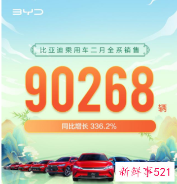 比亚迪2月新能源汽车销量同比增长7.53倍