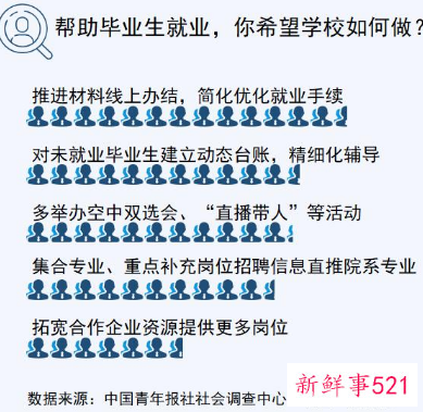 近七成受访应届毕业生希望简化就业手续