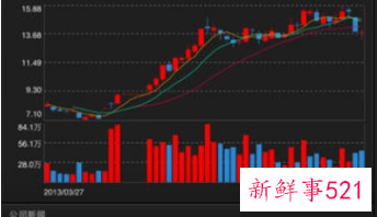 怎么看基金涨跌