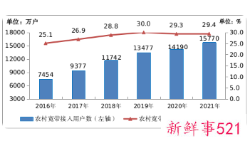 2021年我国5G基站达142.5万