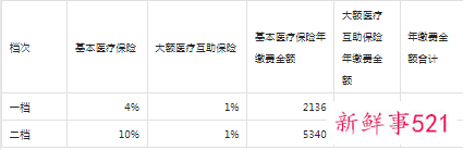 重庆社保灵活就业缴费档次标准2022