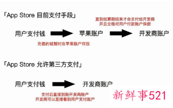 苹果或将开放三方支付渠道