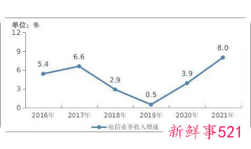 2021年我国5G基站达142.5万