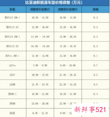 春节后新能源车涨价潮持续