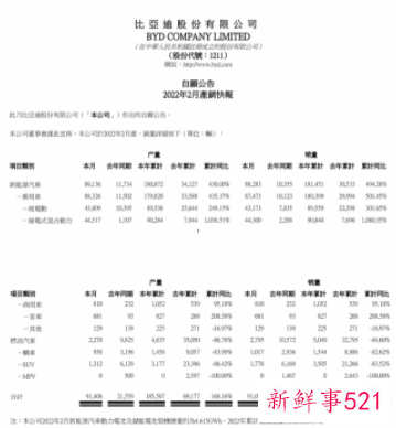 比亚迪2月新能源汽车销量同比增长7.53倍