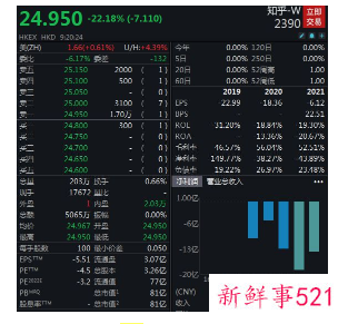 知乎今日赴港上市,首日跌幅已超18%