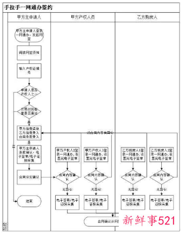 上海手拉手交易网签流程