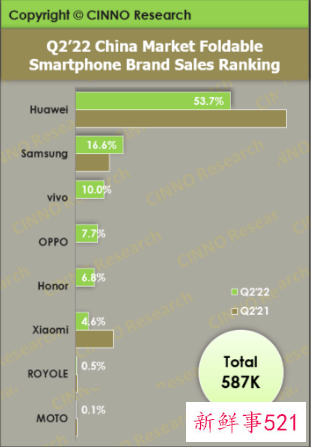 华为成国内折叠屏手机二季度销冠