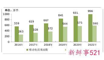 2021年我国5G基站达142.5万