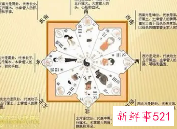 文昌位与八宅游星吉凶位的关系