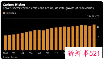 全球2021年电力碳排放创新高