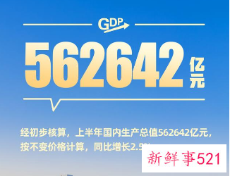 我国上半年GDP同比增长，经济稳步回升