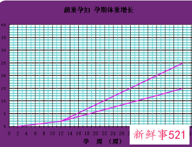 孕期体重增长速度曲线